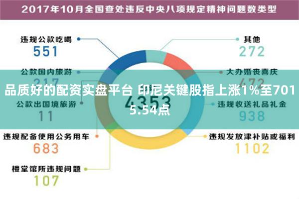 品质好的配资实盘平台 印尼关键股指上涨1%至7015.54点