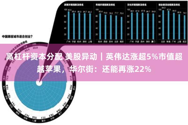 高杠杆资本分配 美股异动｜英伟达涨超5%市值超越苹果，华尔街：还能再涨22%