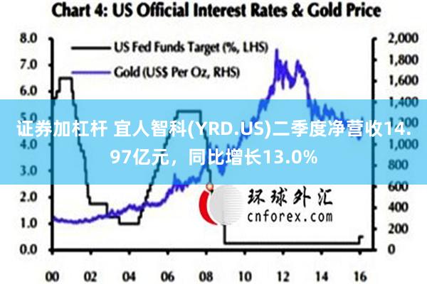 证券加杠杆 宜人智科(YRD.US)二季度净营收14.97亿元，同比增长13.0%