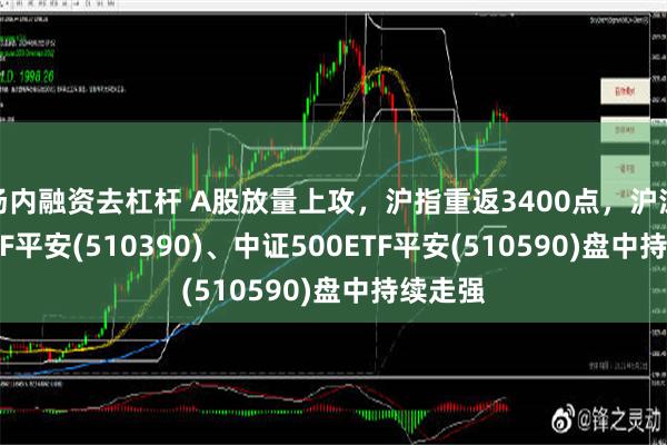 场内融资去杠杆 A股放量上攻，沪指重返3400点，沪深300ETF平安(510390)、中证500E